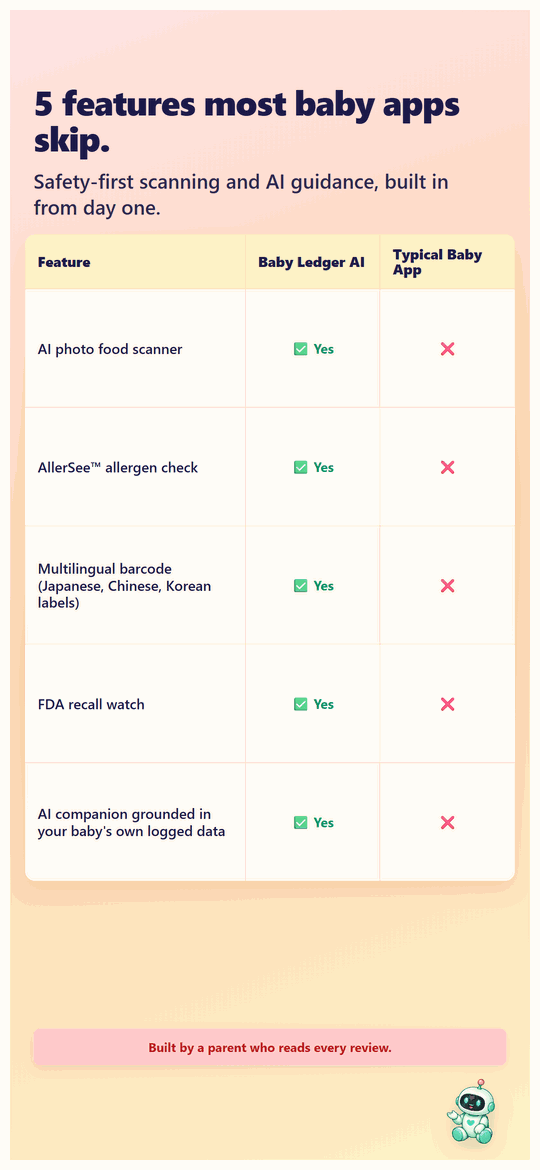 Feature comparison - Baby Ledger AI versus a typical baby app across AI food scanning, AllerSee allergen check, multilingual barcode, FDA recall watch, and an AI companion grounded in your baby's own logged data